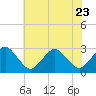 Tide chart for Gargathy Neck, Virginia on 2023/07/23