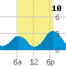 Tide chart for Gargathy Neck, Virginia on 2023/09/10