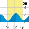 Tide chart for Gargathy Neck, Virginia on 2023/09/20