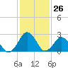 Tide chart for Gargathy Neck, Virginia on 2024/01/26