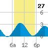 Tide chart for Gargathy Neck, Virginia on 2024/01/27