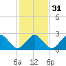 Tide chart for Gargathy Neck, Virginia on 2024/01/31