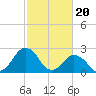 Tide chart for Gargathy Neck, Virginia on 2024/02/20