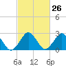 Tide chart for Gargathy Neck, Virginia on 2024/02/26