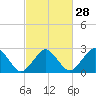 Tide chart for Gargathy Neck, Virginia on 2024/02/28