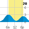 Tide chart for Gargathy Neck, Virginia on 2024/03/20