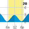 Tide chart for Gargathy Neck, Virginia on 2024/03/28