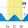 Tide chart for Gargathy Neck, Virginia on 2024/03/29