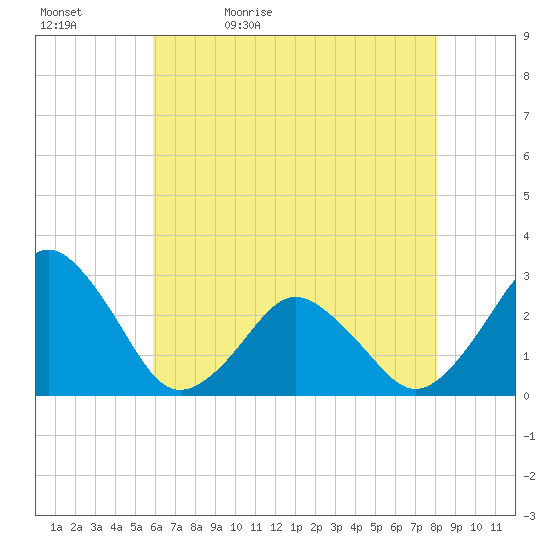 Tide chart for Gargathy Neck on 2024/05/12