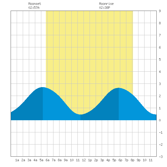 Tide chart for Gargathy Neck on 2024/05/17