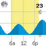 Tide chart for Gargathy Neck, Virginia on 2024/05/23