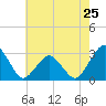 Tide chart for Gargathy Neck, Virginia on 2024/05/25