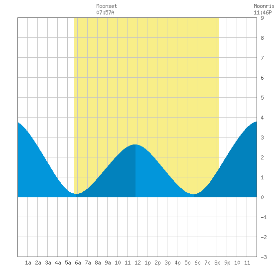 Tide chart for Gargathy Neck on 2024/05/26