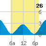 Tide chart for Gargathy Neck, Virginia on 2024/05/26