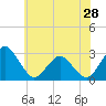 Tide chart for Gargathy Neck, Virginia on 2024/05/28