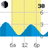 Tide chart for Gargathy Neck, Virginia on 2024/05/30