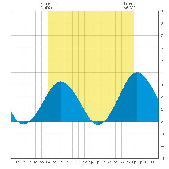 Tide chart for Gargathy Neck on 2024/05/06