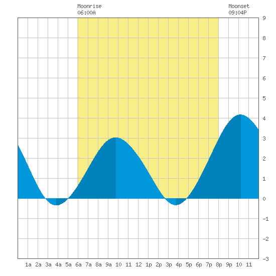 Tide chart for Gargathy Neck on 2024/05/08
