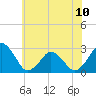 Tide chart for Gargathy Neck, Virginia on 2024/06/10