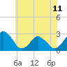 Tide chart for Gargathy Neck, Virginia on 2024/06/11