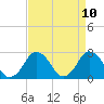 Tide chart for Gargathy Neck, Virginia on 2025/04/10