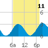 Tide chart for Gargathy Neck, Virginia on 2025/04/11
