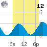 Tide chart for Gargathy Neck, Virginia on 2025/04/12