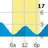 Tide chart for Gargathy Neck, Virginia on 2025/04/17