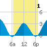 Tide chart for Gargathy Neck, Virginia on 2025/04/1