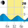 Tide chart for Gargathy Neck, Virginia on 2025/04/20