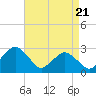 Tide chart for Gargathy Neck, Virginia on 2025/04/21