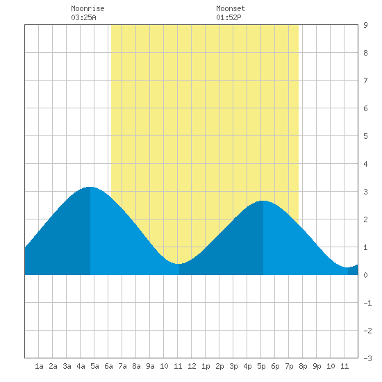 Tide chart for Gargathy Neck on 2025/04/22