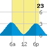 Tide chart for Gargathy Neck, Virginia on 2025/04/23