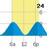 Tide chart for Gargathy Neck, Virginia on 2025/04/24