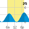 Tide chart for Gargathy Neck, Virginia on 2025/04/25