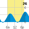 Tide chart for Gargathy Neck, Virginia on 2025/04/26