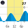 Tide chart for Gargathy Neck, Virginia on 2025/04/27