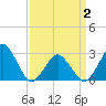 Tide chart for Gargathy Neck, Virginia on 2025/04/2