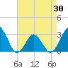 Tide chart for Gargathy Neck, Virginia on 2025/04/30