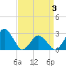 Tide chart for Gargathy Neck, Virginia on 2025/04/3