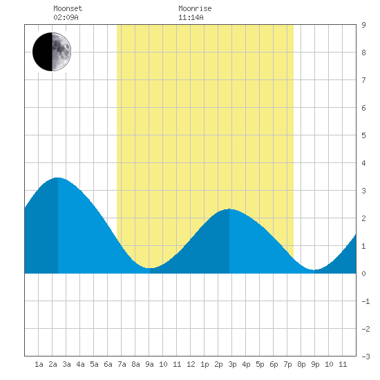 Tide chart for Gargathy Neck on 2025/04/04