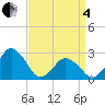 Tide chart for Gargathy Neck, Virginia on 2025/04/4