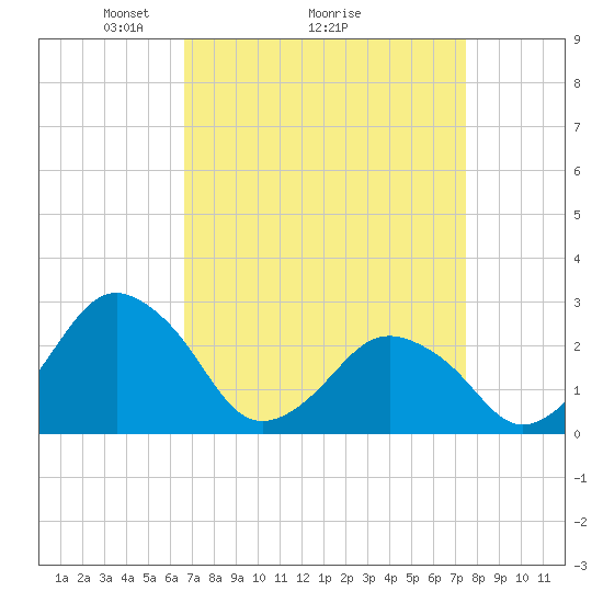 Tide chart for Gargathy Neck on 2025/04/05