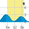 Tide chart for Gargathy Neck, Virginia on 2025/04/6