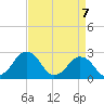 Tide chart for Gargathy Neck, Virginia on 2025/04/7