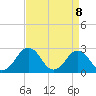Tide chart for Gargathy Neck, Virginia on 2025/04/8