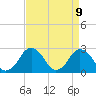 Tide chart for Gargathy Neck, Virginia on 2025/04/9