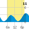 Tide chart for Gargathy Neck, Virginia on 2025/05/11