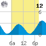 Tide chart for Gargathy Neck, Virginia on 2025/05/12