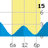 Tide chart for Gargathy Neck, Virginia on 2025/05/15